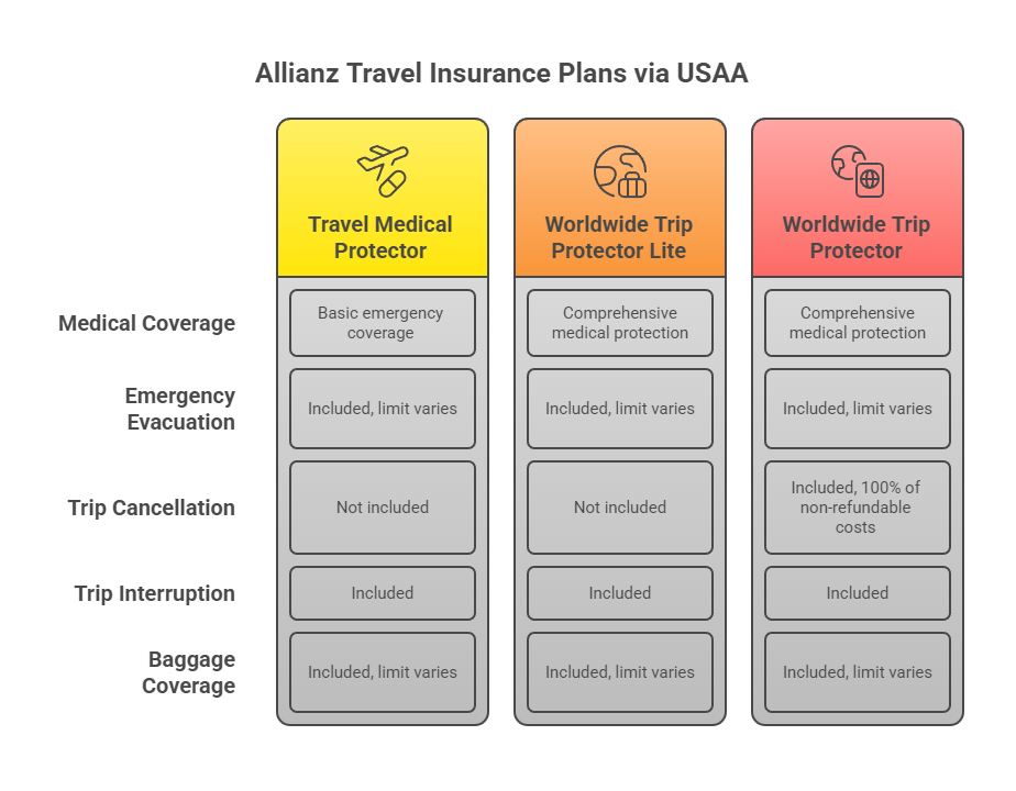 USAA Travel Insurance: Military-Focused Coverage That's Actually Allianz in Disguise USAA Travel Insurance Comparison