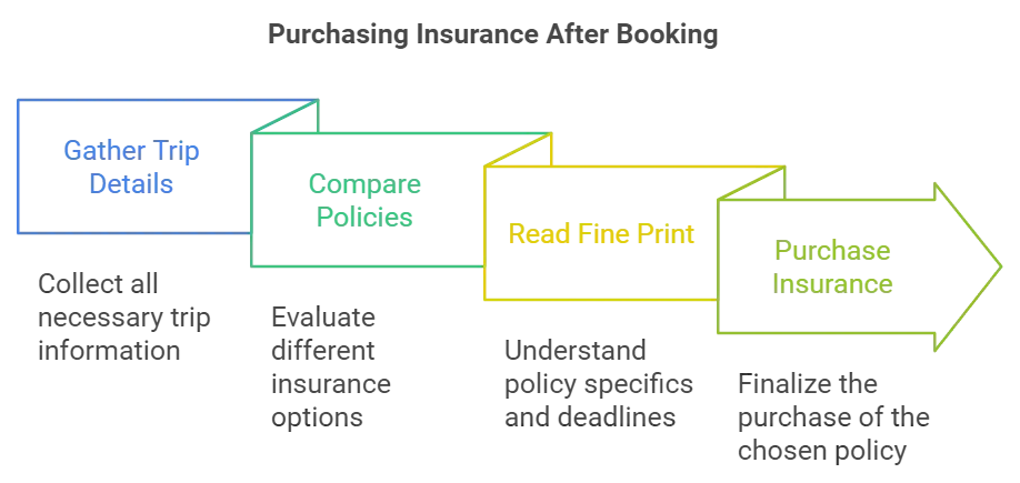 Buy Travel Insurance After Booking