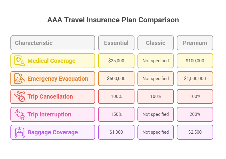 AAA Travel Insurance Plan Comparison